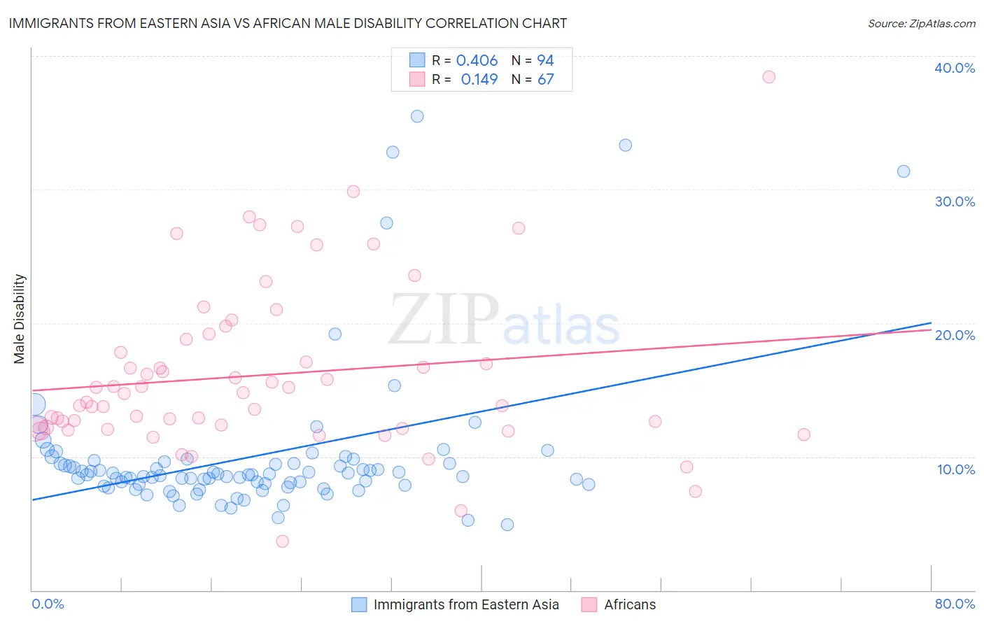 Immigrants from Eastern Asia vs African Male Disability