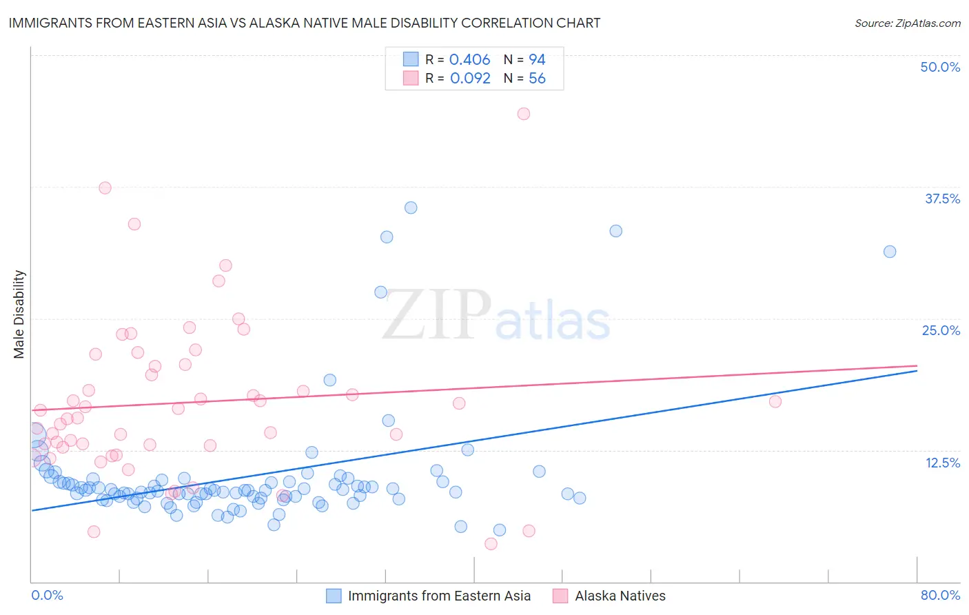 Immigrants from Eastern Asia vs Alaska Native Male Disability