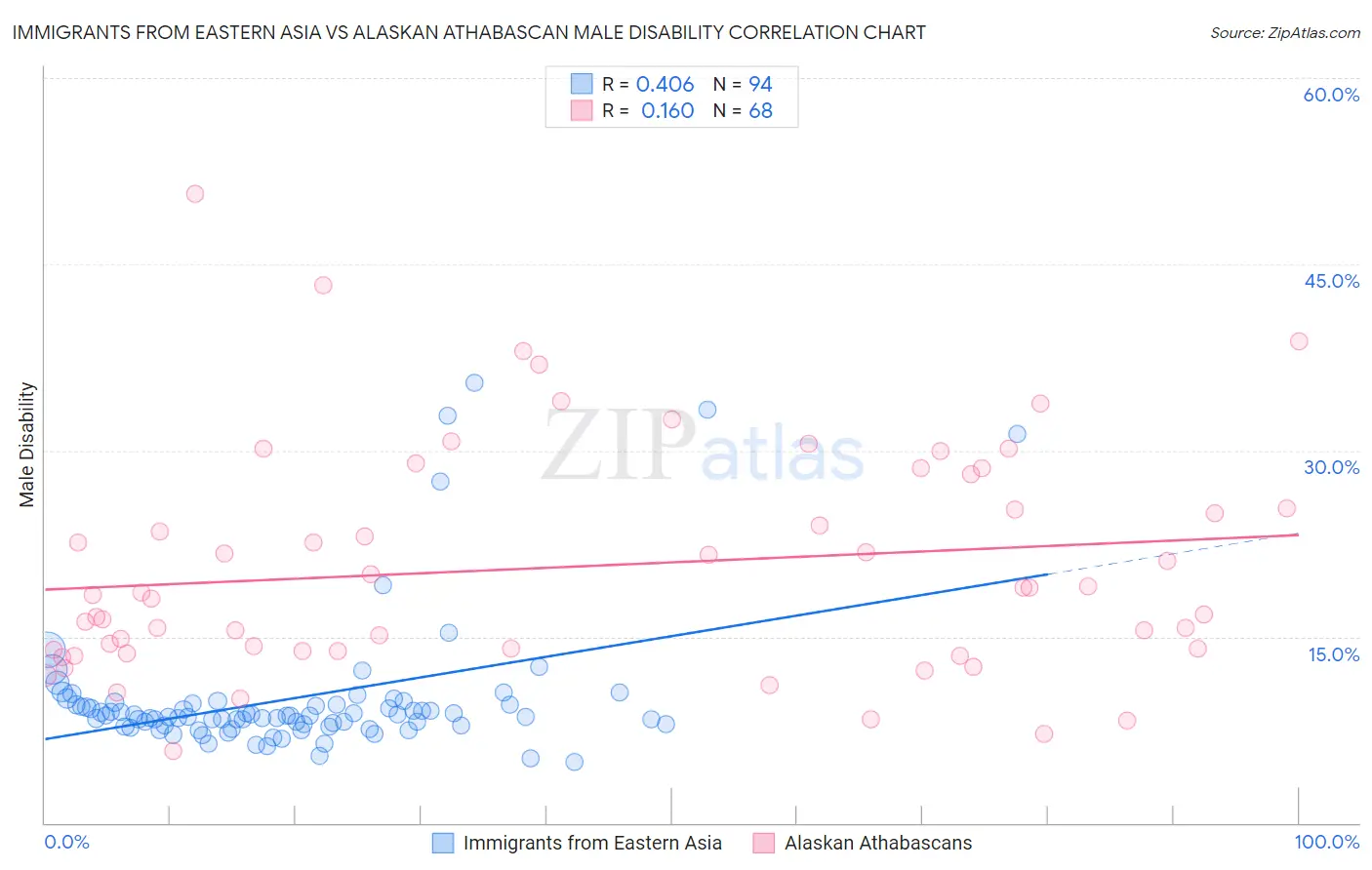 Immigrants from Eastern Asia vs Alaskan Athabascan Male Disability