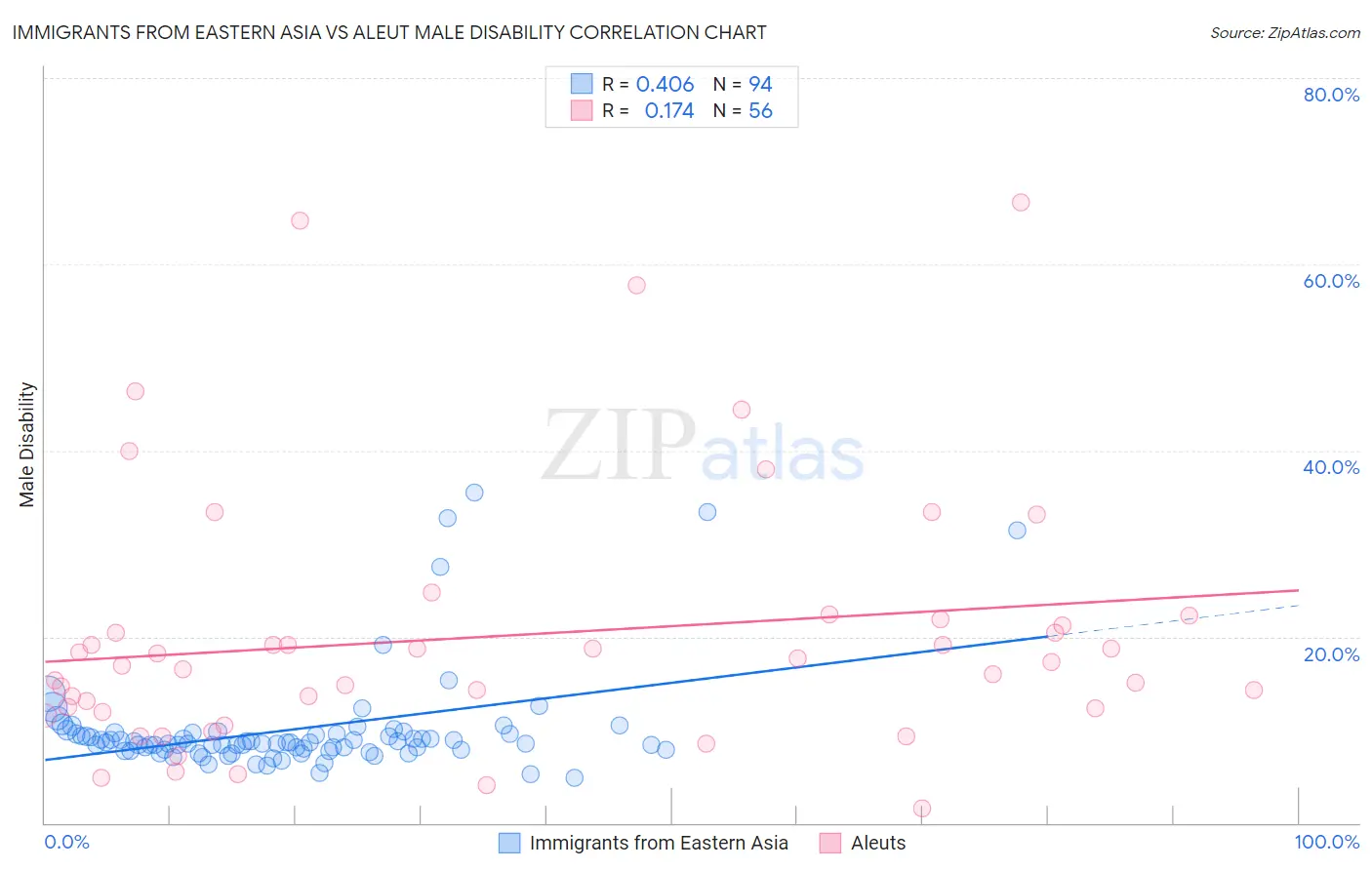 Immigrants from Eastern Asia vs Aleut Male Disability