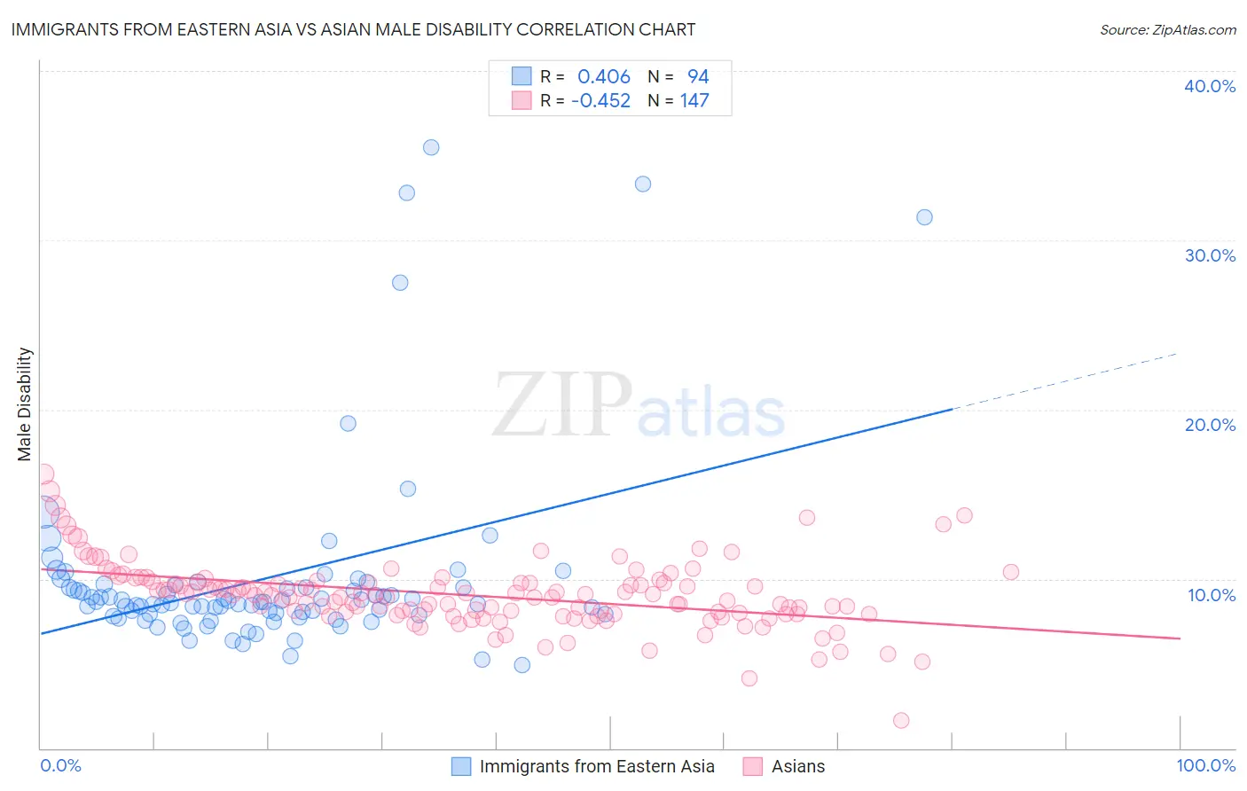 Immigrants from Eastern Asia vs Asian Male Disability
