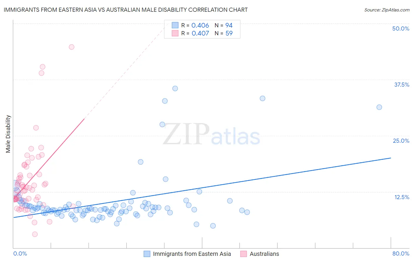 Immigrants from Eastern Asia vs Australian Male Disability