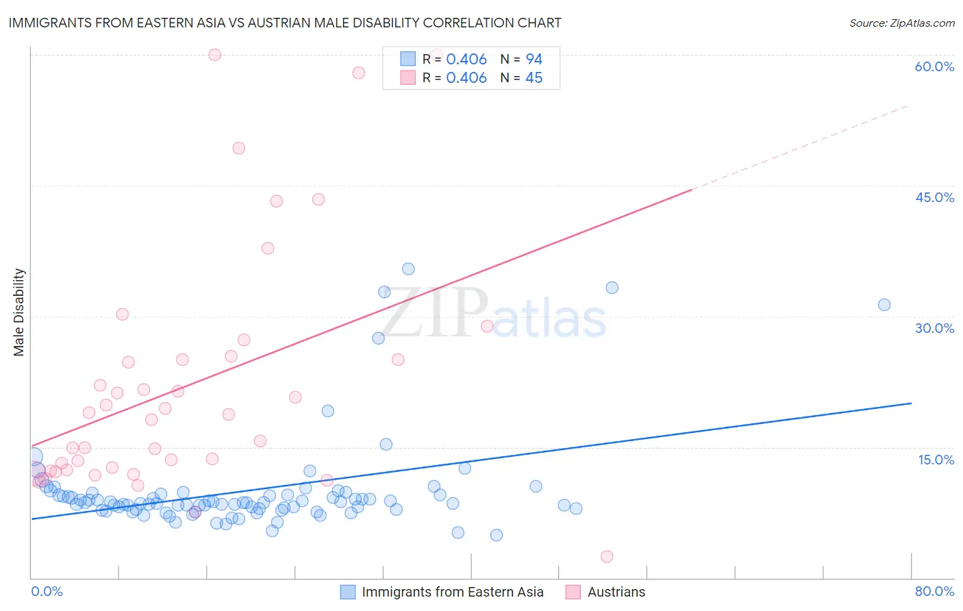 Immigrants from Eastern Asia vs Austrian Male Disability