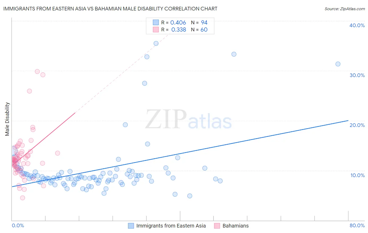 Immigrants from Eastern Asia vs Bahamian Male Disability