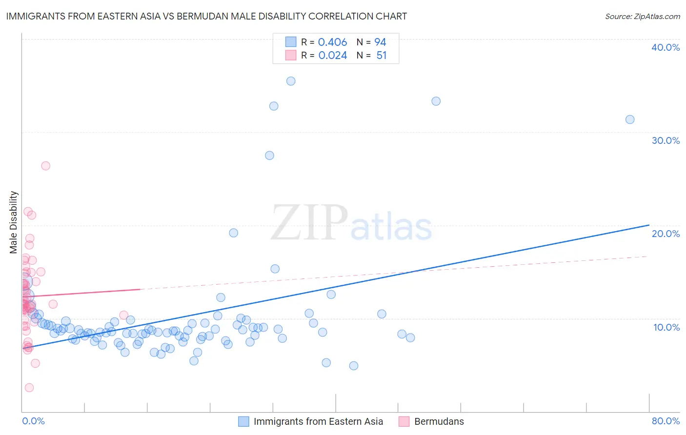 Immigrants from Eastern Asia vs Bermudan Male Disability