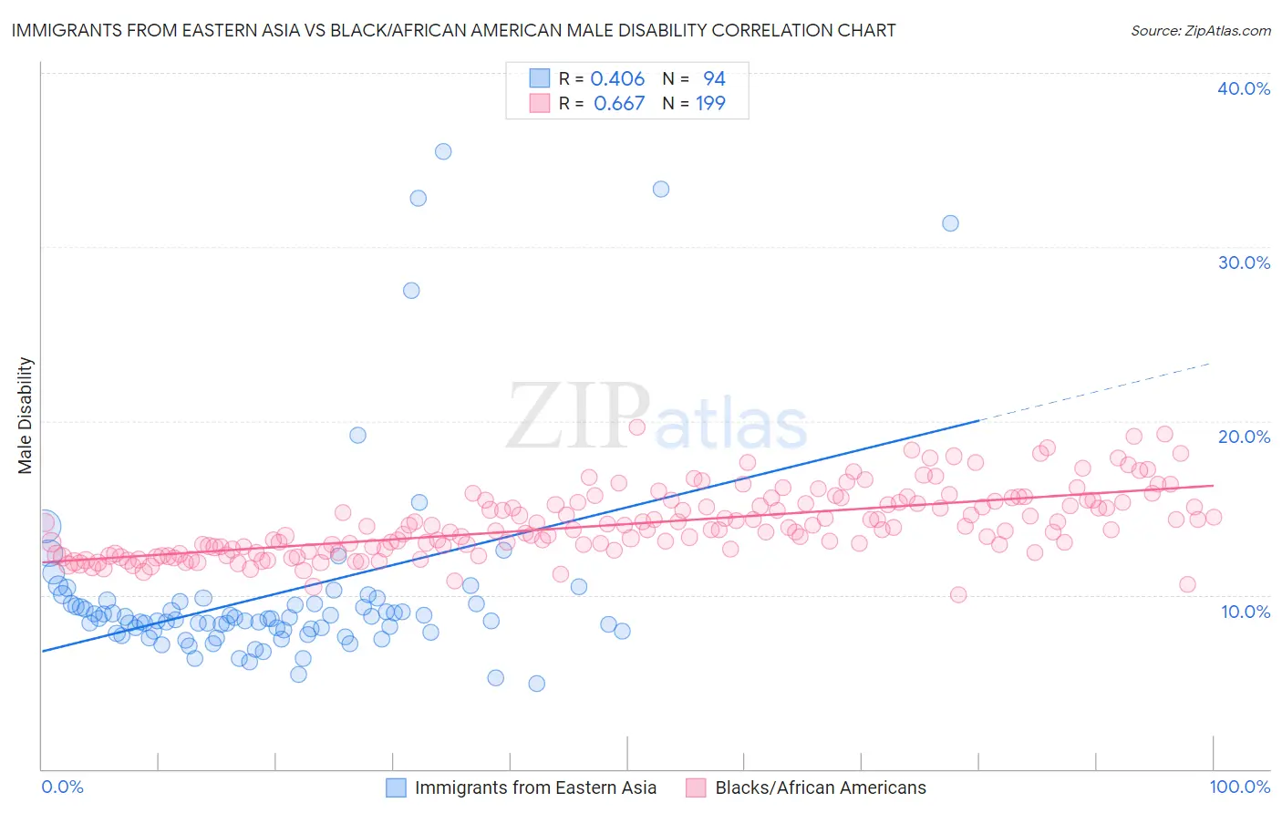 Immigrants from Eastern Asia vs Black/African American Male Disability