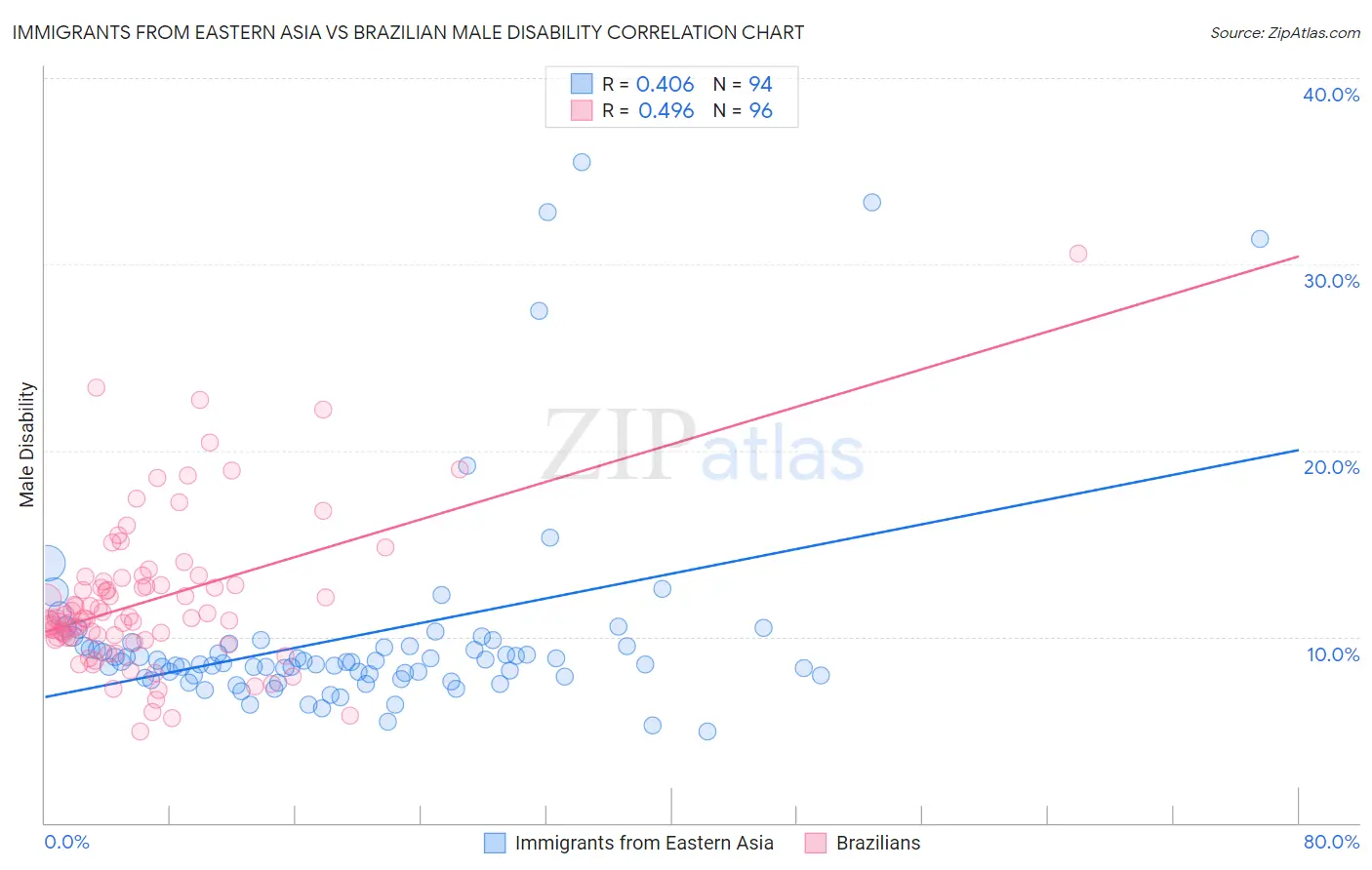 Immigrants from Eastern Asia vs Brazilian Male Disability