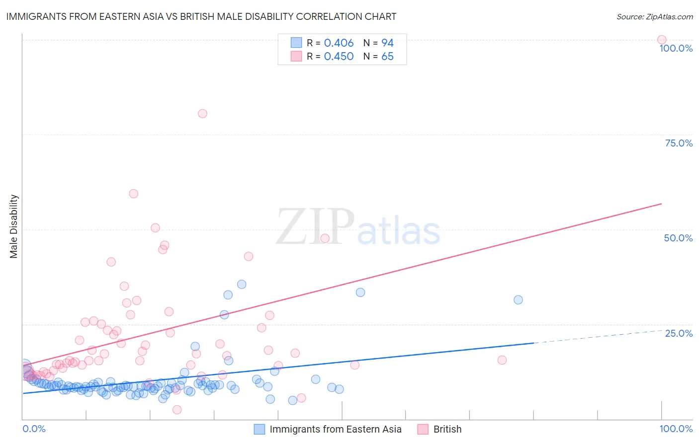 Immigrants from Eastern Asia vs British Male Disability