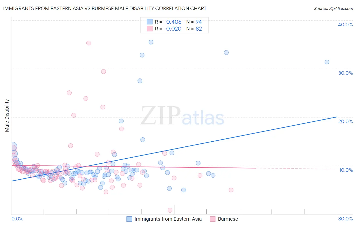 Immigrants from Eastern Asia vs Burmese Male Disability