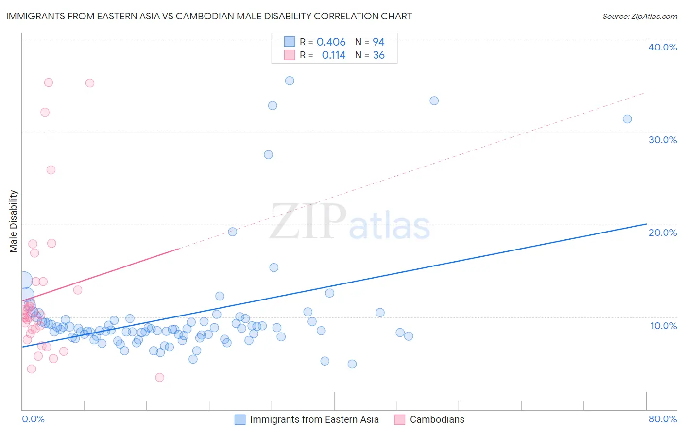 Immigrants from Eastern Asia vs Cambodian Male Disability