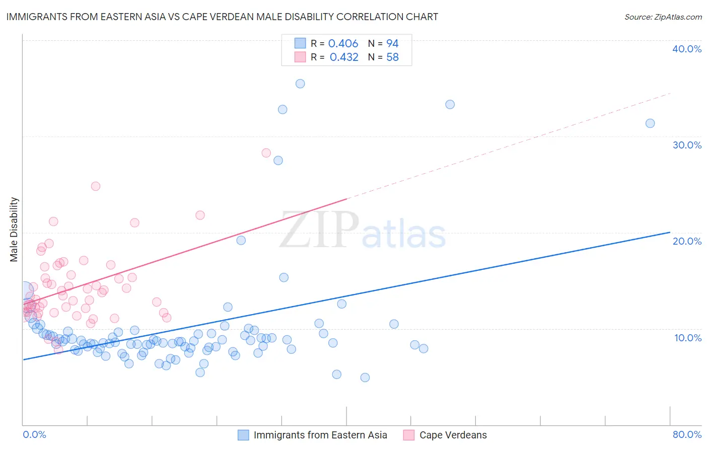 Immigrants from Eastern Asia vs Cape Verdean Male Disability