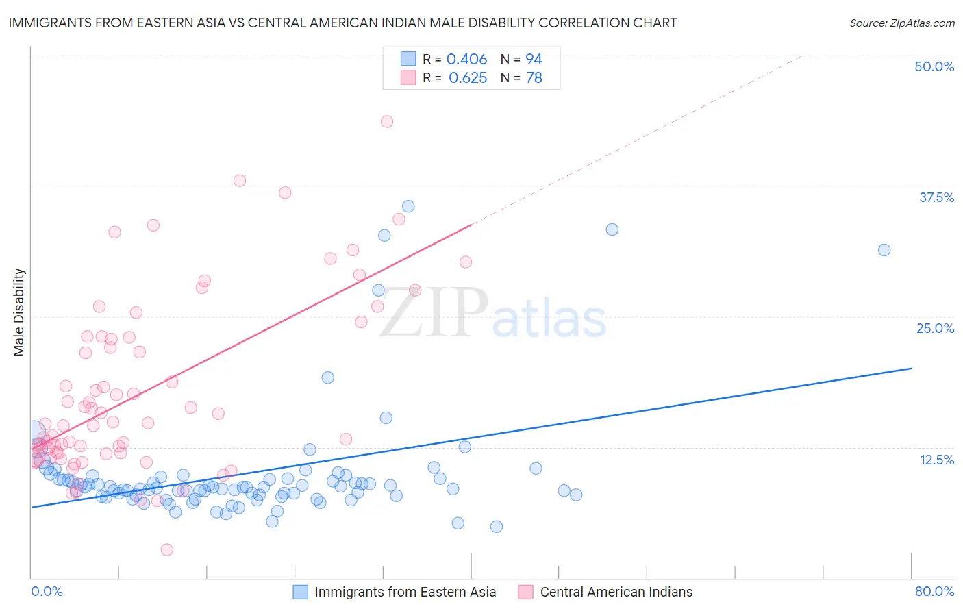 Immigrants from Eastern Asia vs Central American Indian Male Disability