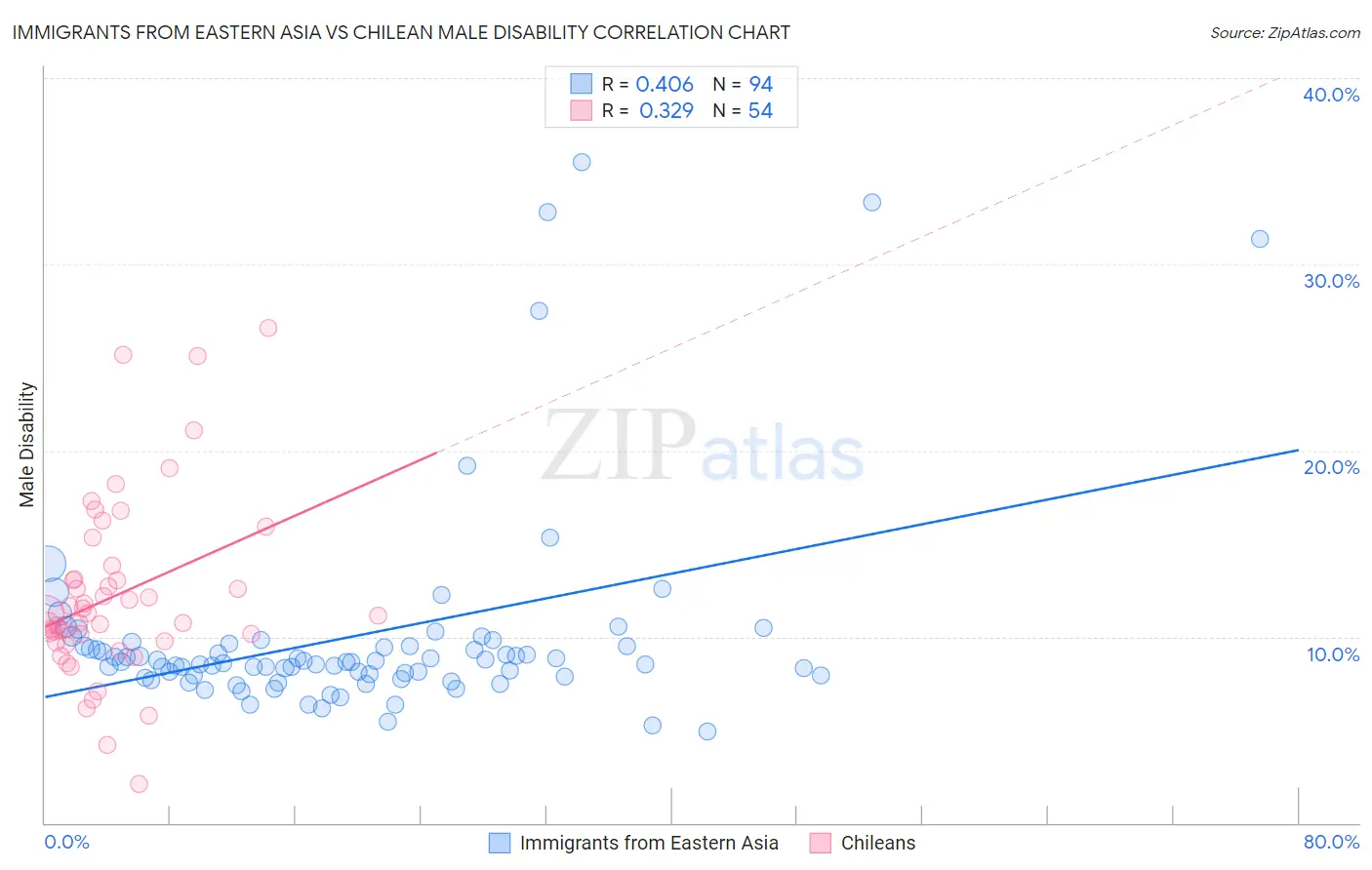 Immigrants from Eastern Asia vs Chilean Male Disability