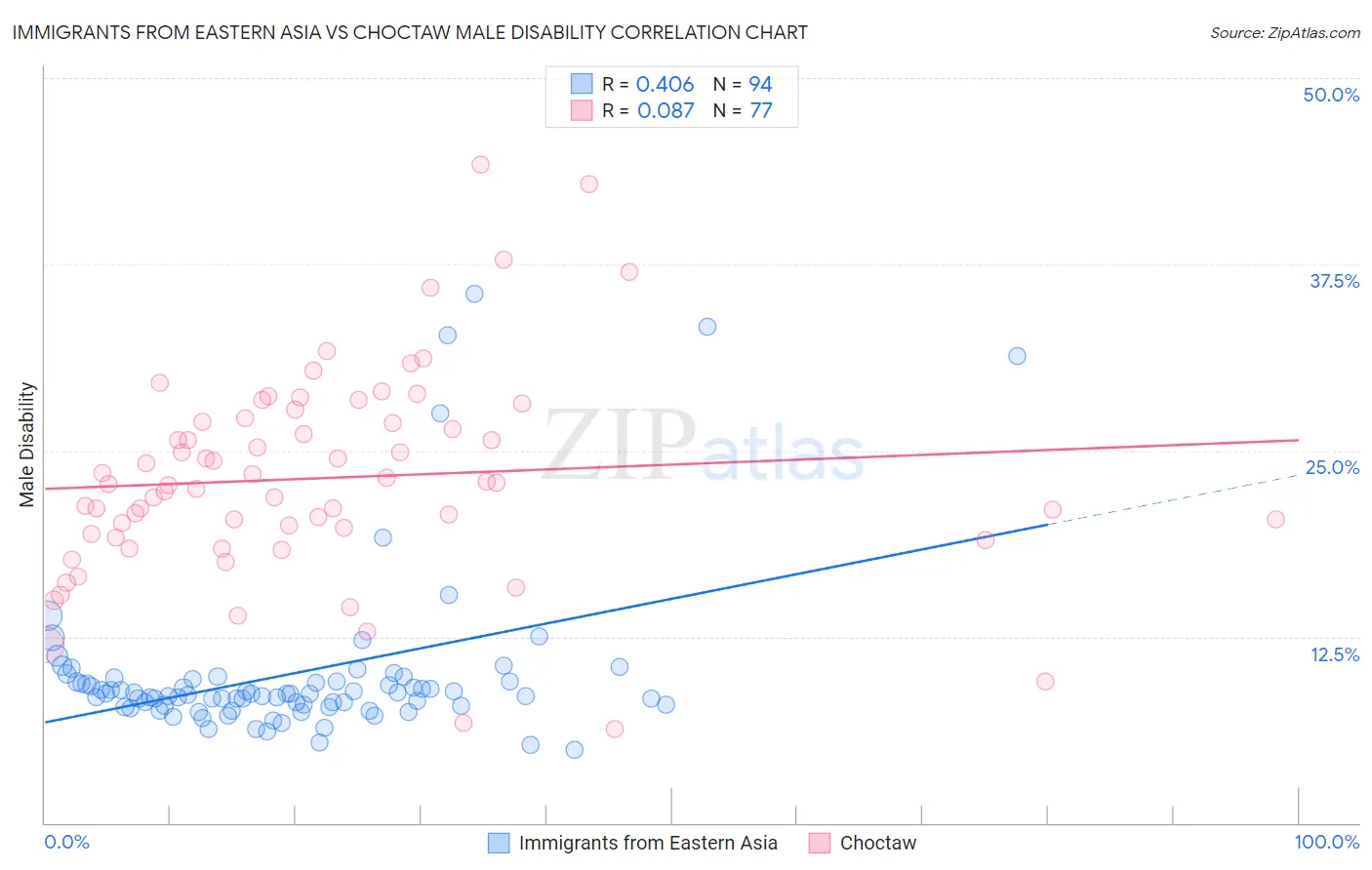 Immigrants from Eastern Asia vs Choctaw Male Disability
