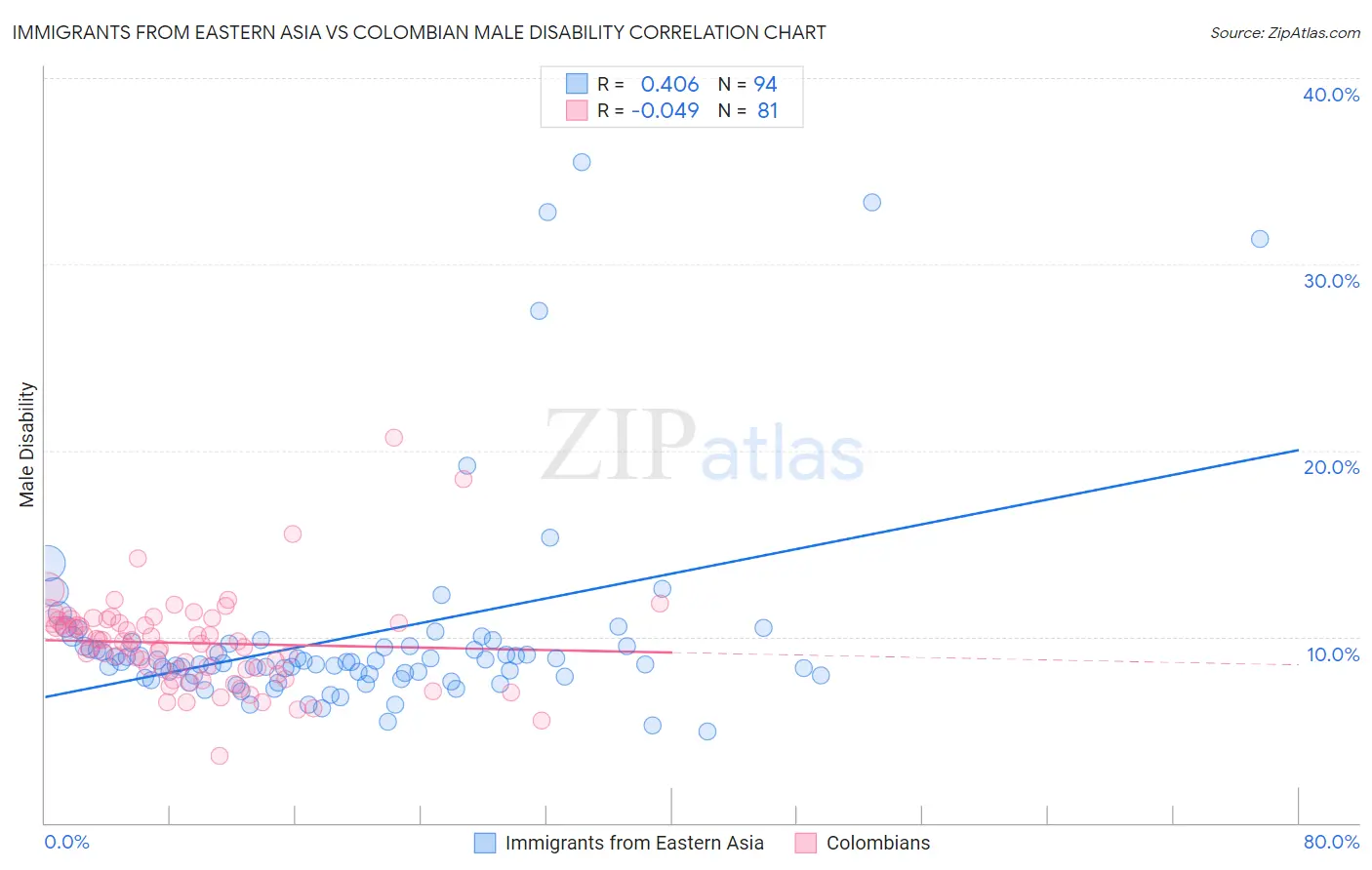 Immigrants from Eastern Asia vs Colombian Male Disability
