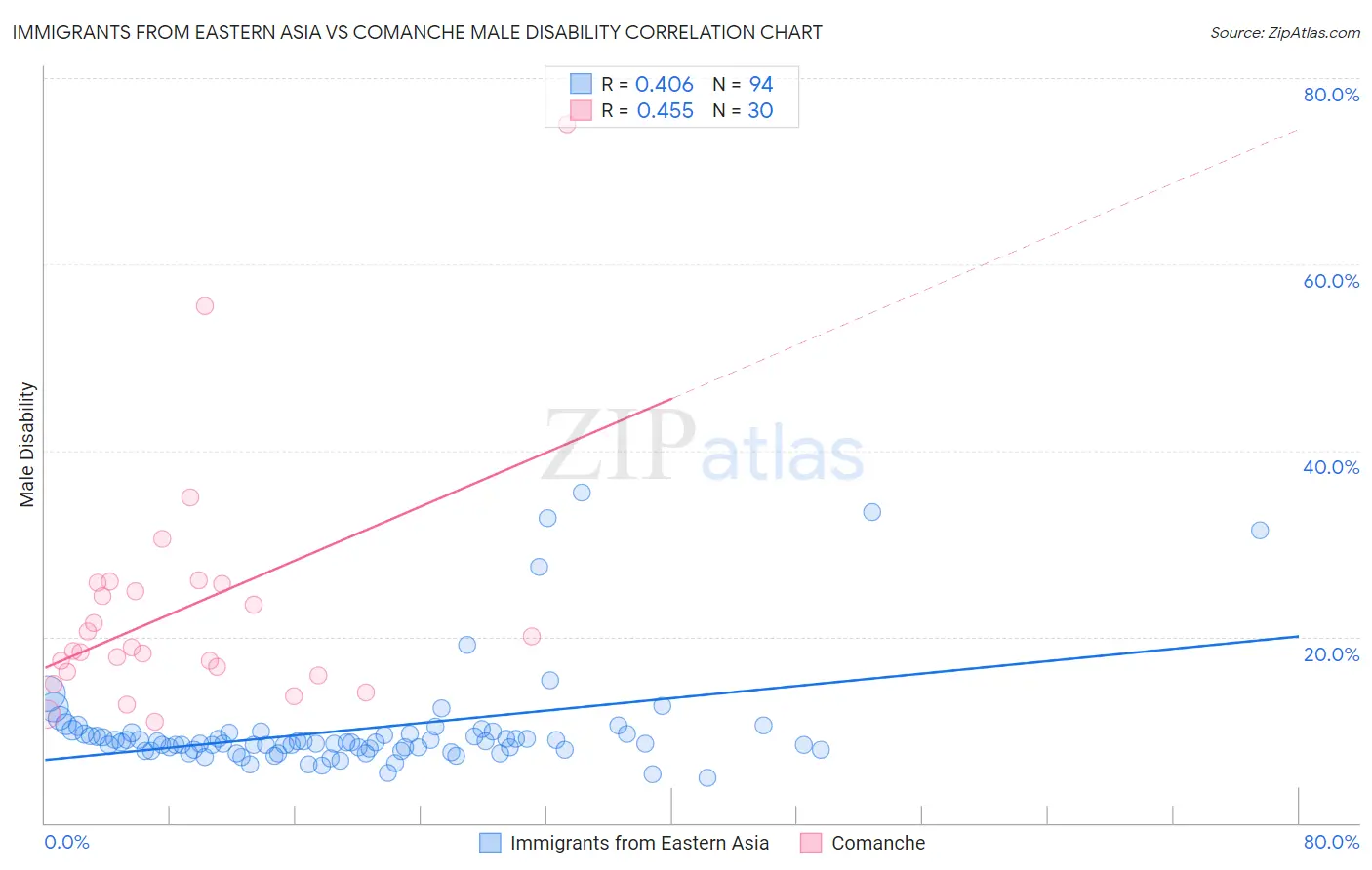 Immigrants from Eastern Asia vs Comanche Male Disability