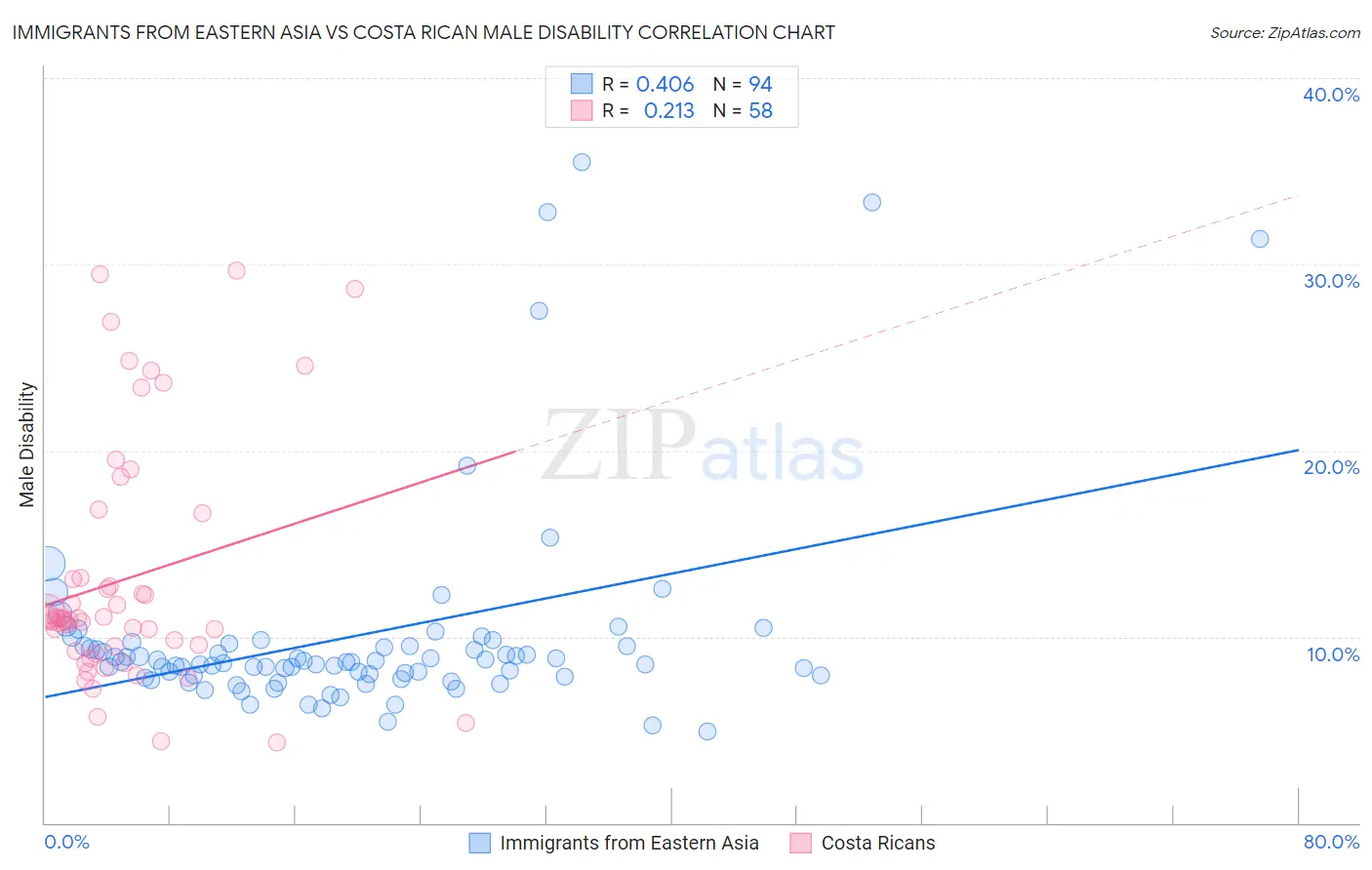 Immigrants from Eastern Asia vs Costa Rican Male Disability