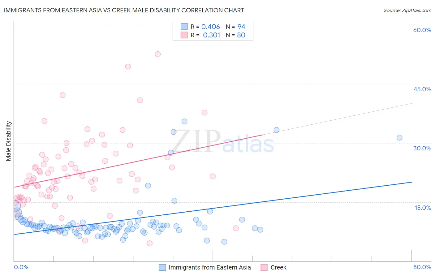 Immigrants from Eastern Asia vs Creek Male Disability