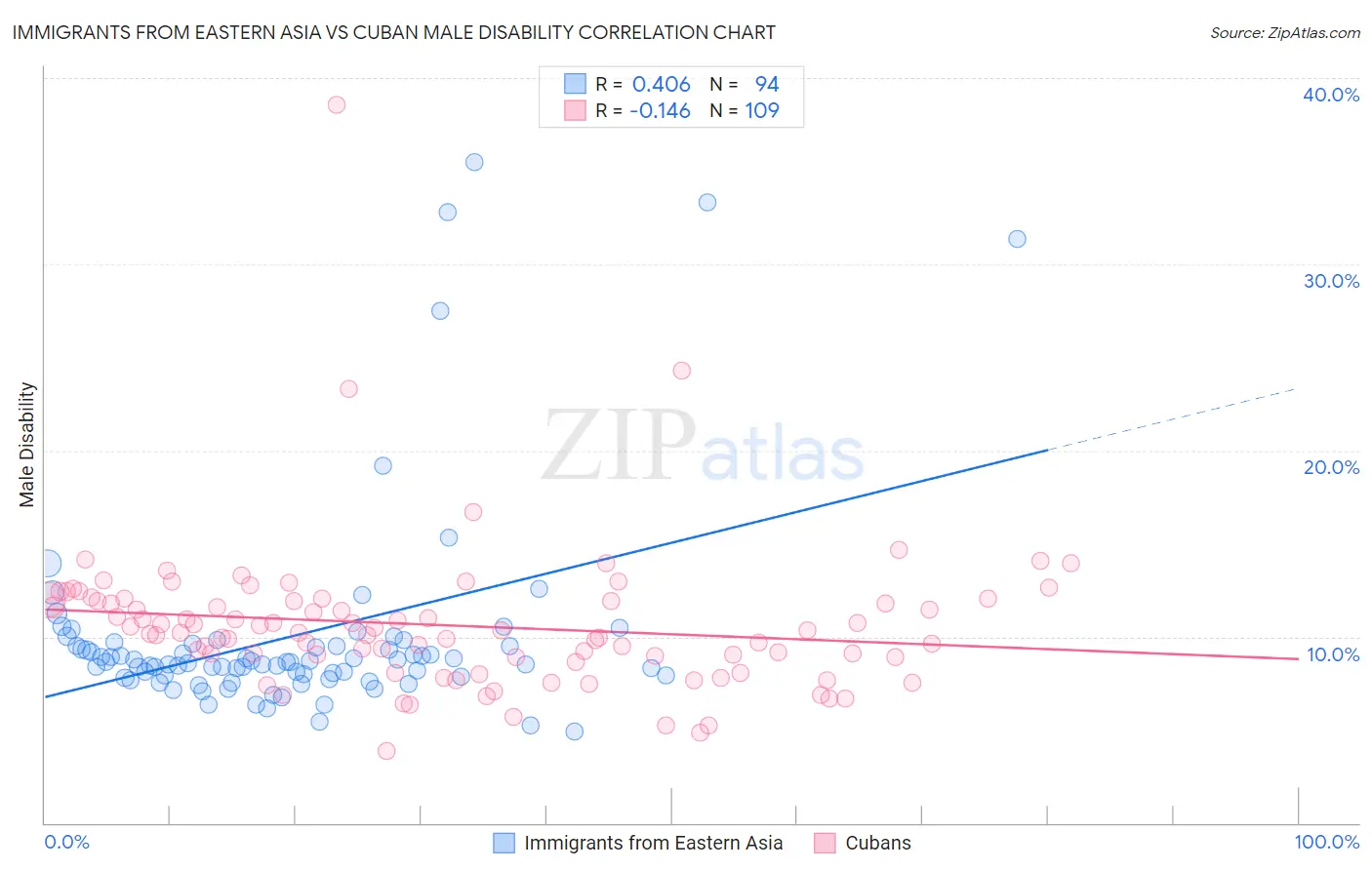 Immigrants from Eastern Asia vs Cuban Male Disability
