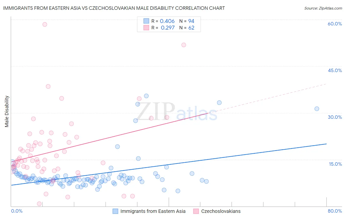 Immigrants from Eastern Asia vs Czechoslovakian Male Disability
