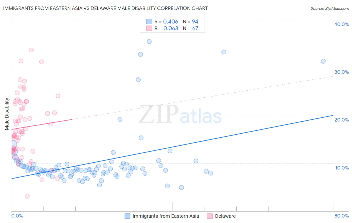 Immigrants from Eastern Asia vs Delaware Male Disability