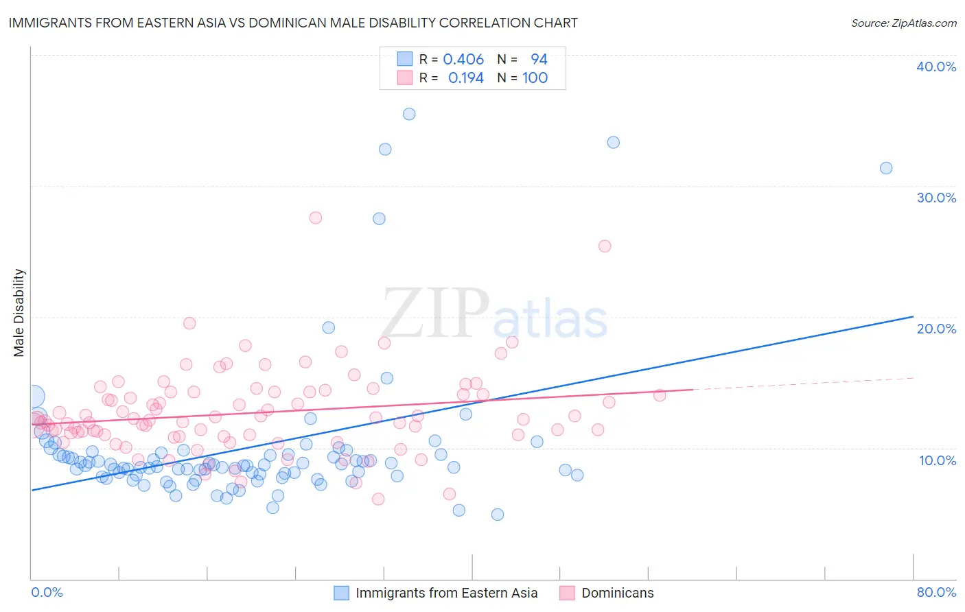 Immigrants from Eastern Asia vs Dominican Male Disability