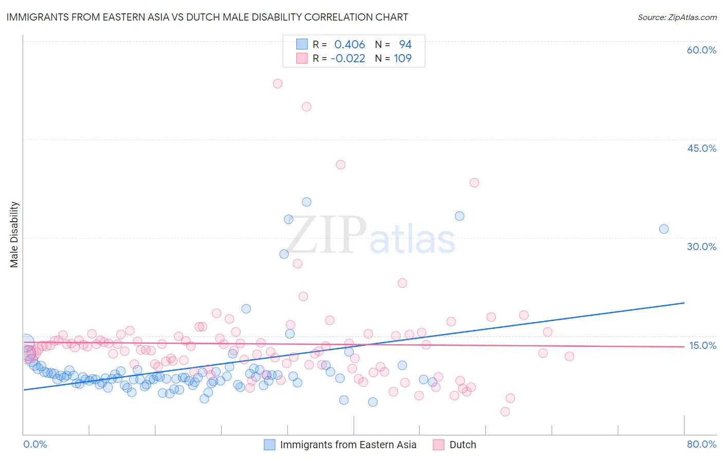 Immigrants from Eastern Asia vs Dutch Male Disability