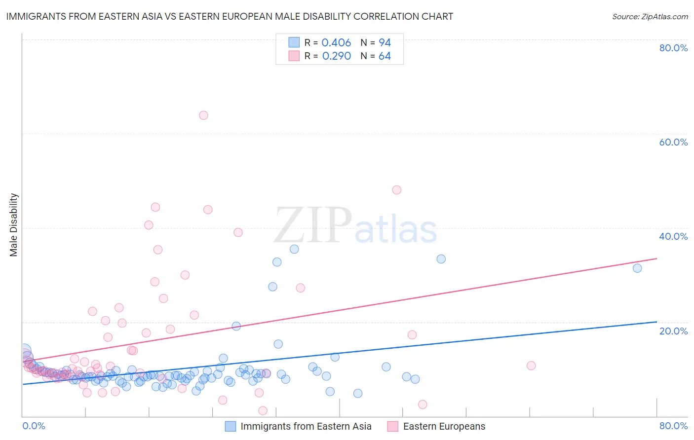 Immigrants from Eastern Asia vs Eastern European Male Disability