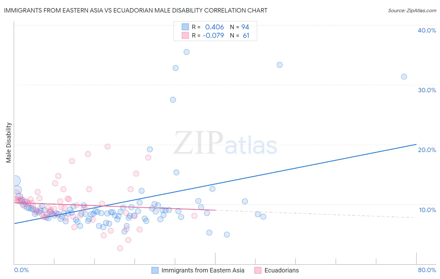 Immigrants from Eastern Asia vs Ecuadorian Male Disability