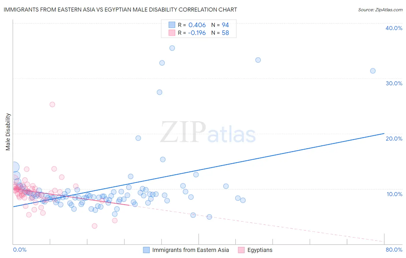 Immigrants from Eastern Asia vs Egyptian Male Disability