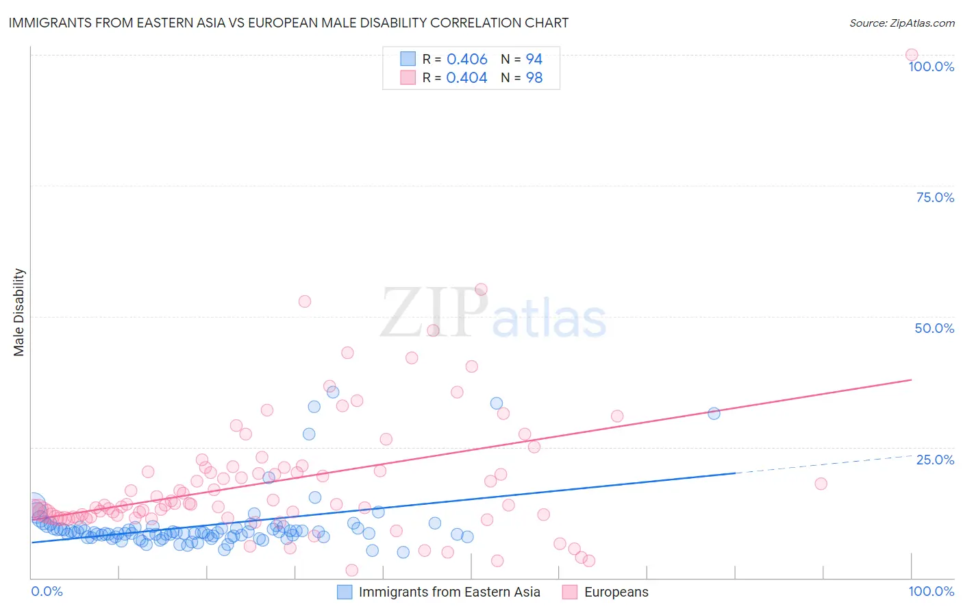 Immigrants from Eastern Asia vs European Male Disability