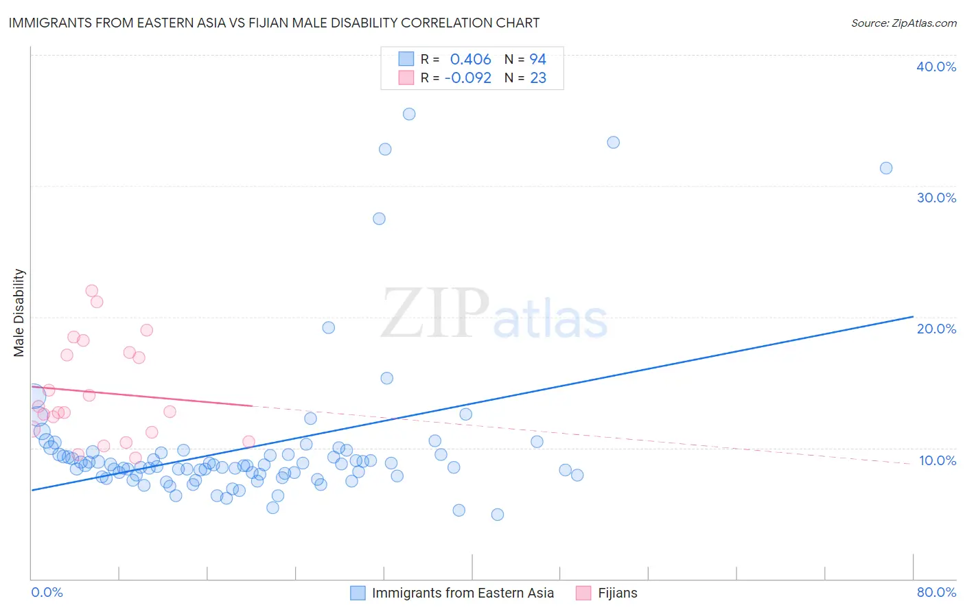 Immigrants from Eastern Asia vs Fijian Male Disability