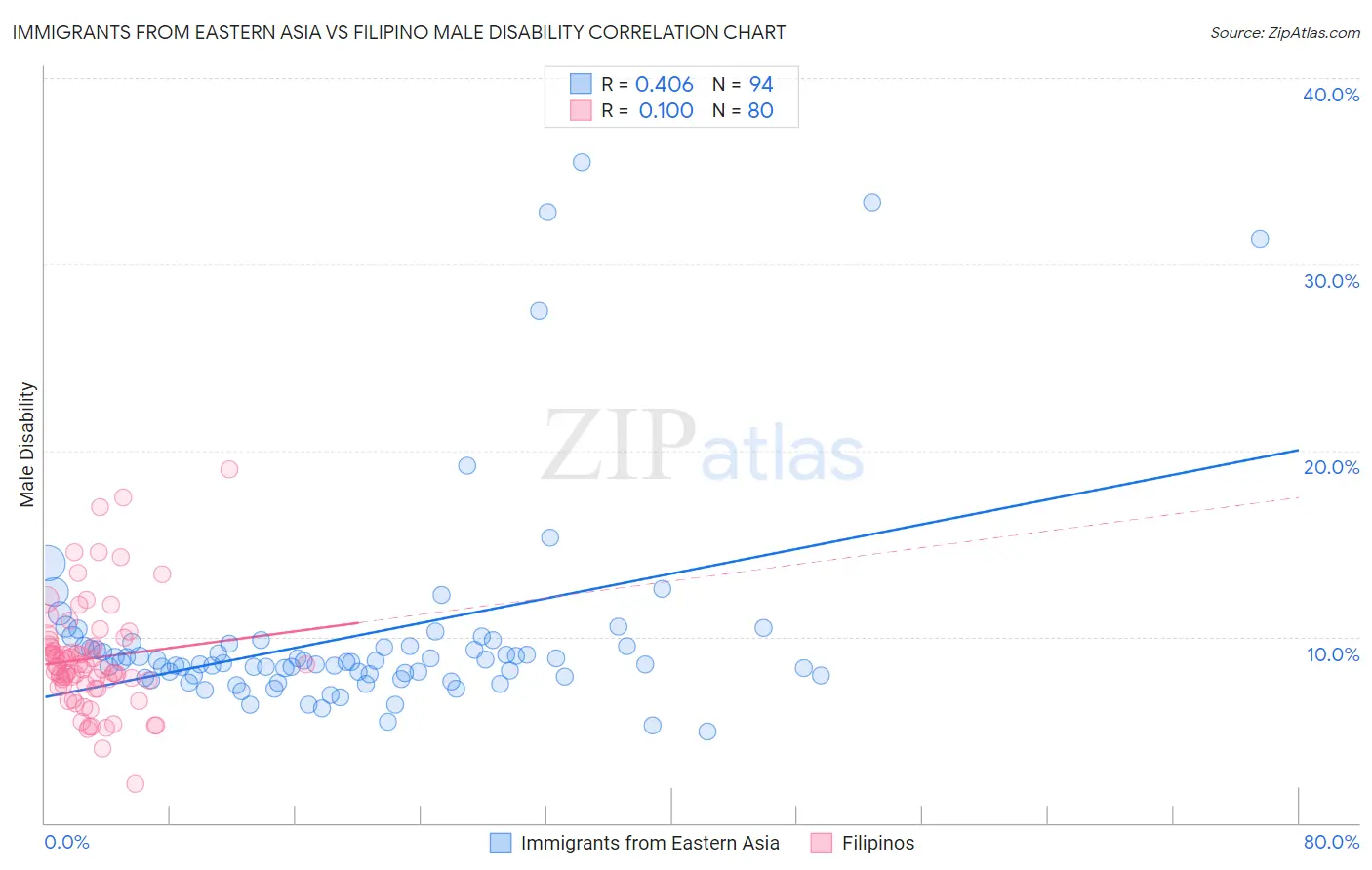 Immigrants from Eastern Asia vs Filipino Male Disability