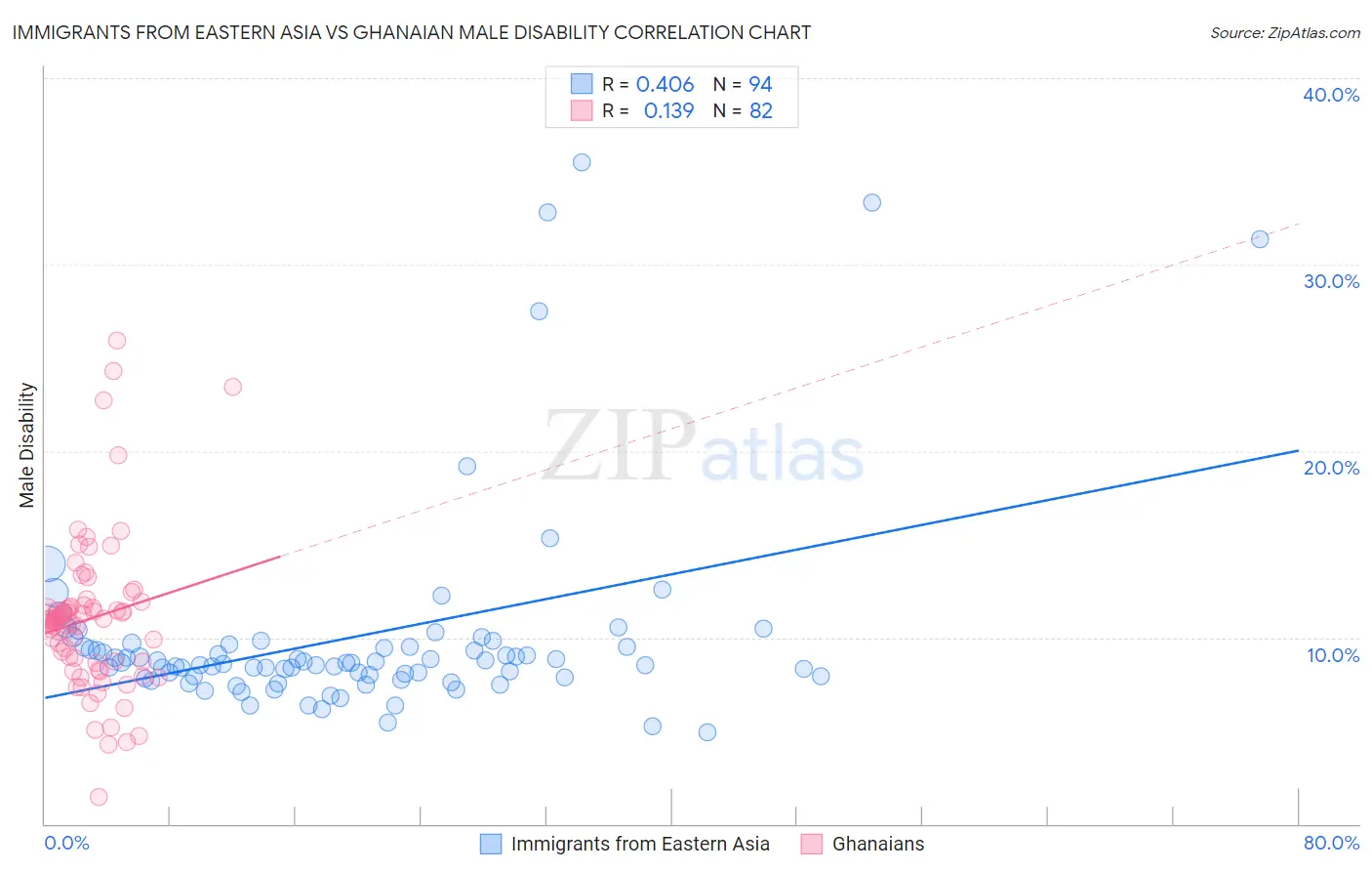 Immigrants from Eastern Asia vs Ghanaian Male Disability