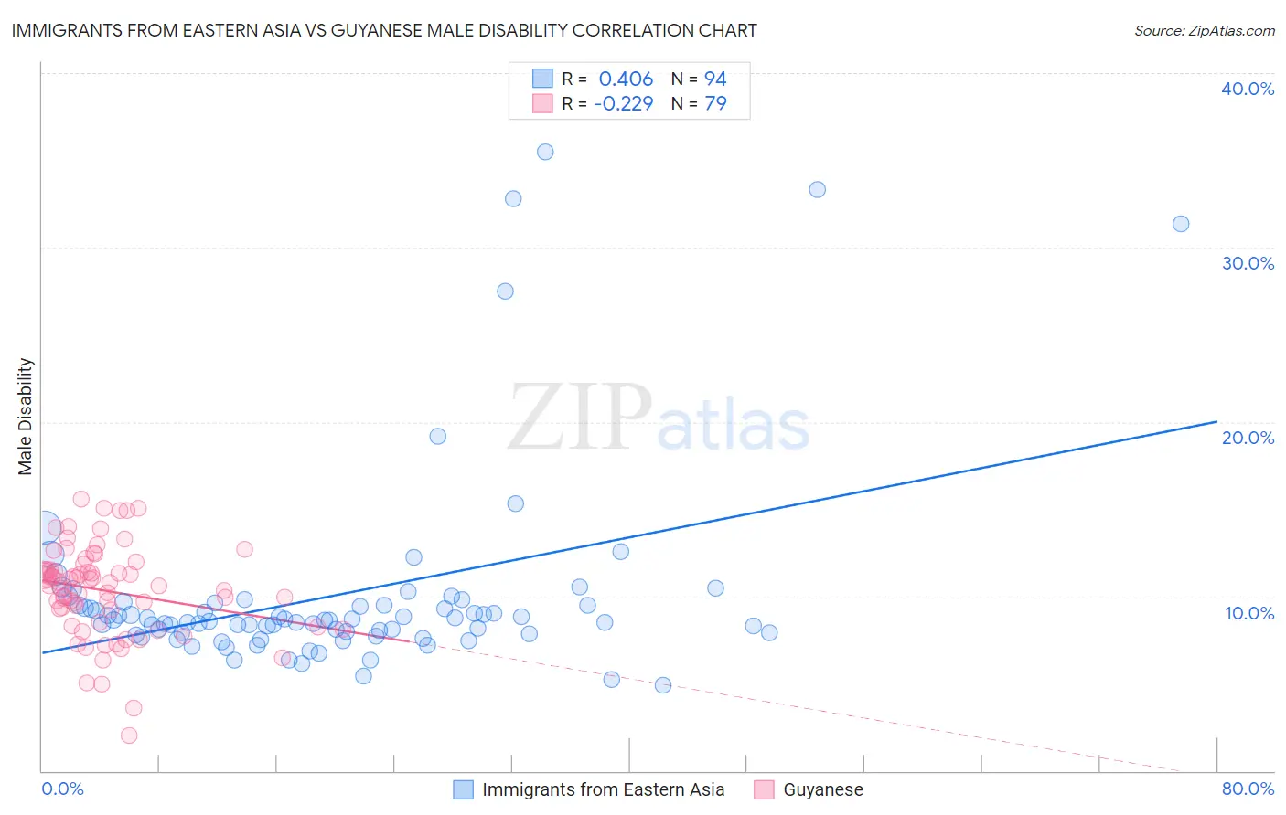 Immigrants from Eastern Asia vs Guyanese Male Disability