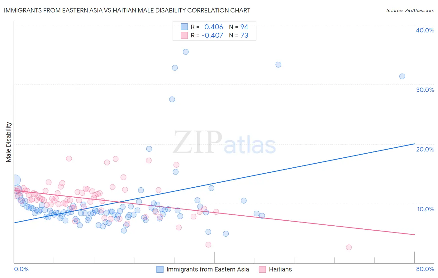 Immigrants from Eastern Asia vs Haitian Male Disability