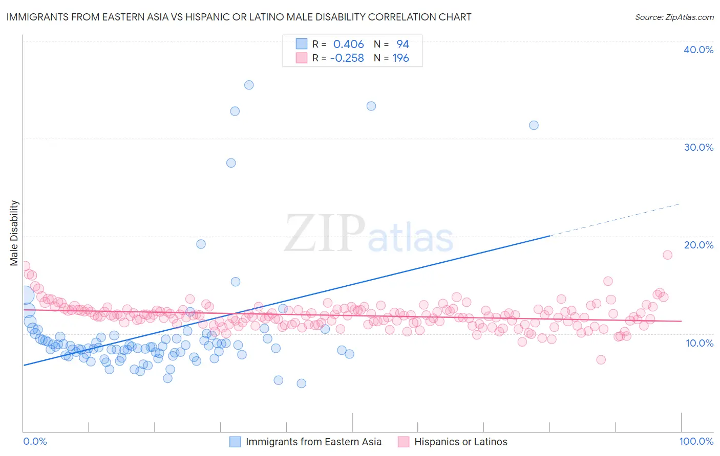 Immigrants from Eastern Asia vs Hispanic or Latino Male Disability