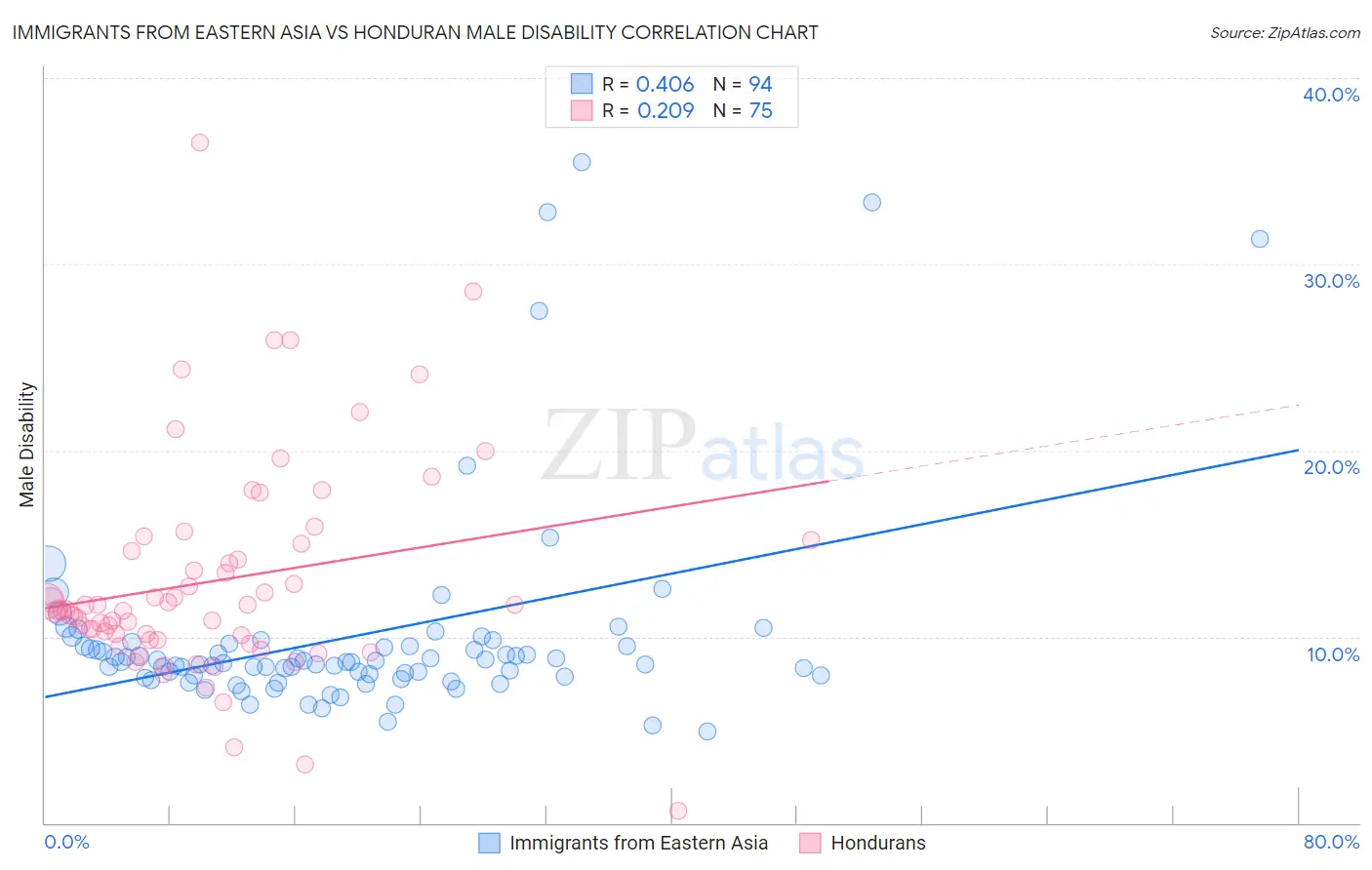 Immigrants from Eastern Asia vs Honduran Male Disability