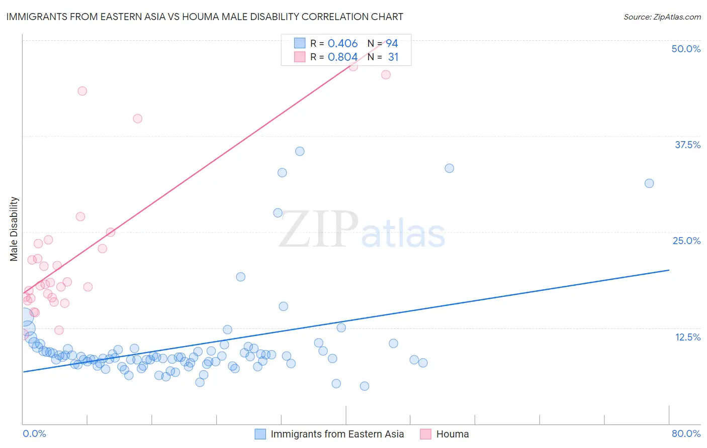 Immigrants from Eastern Asia vs Houma Male Disability