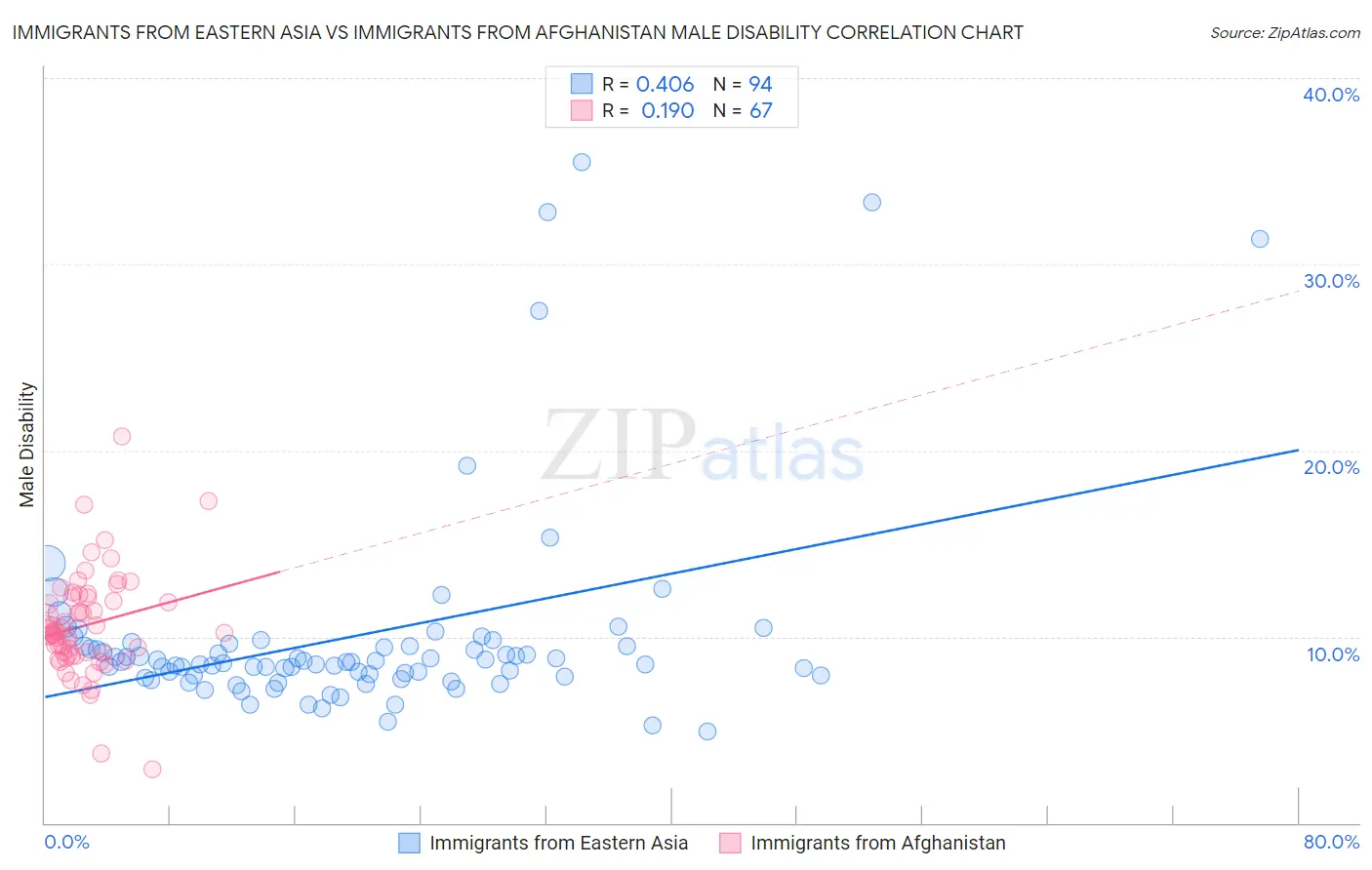Immigrants from Eastern Asia vs Immigrants from Afghanistan Male Disability