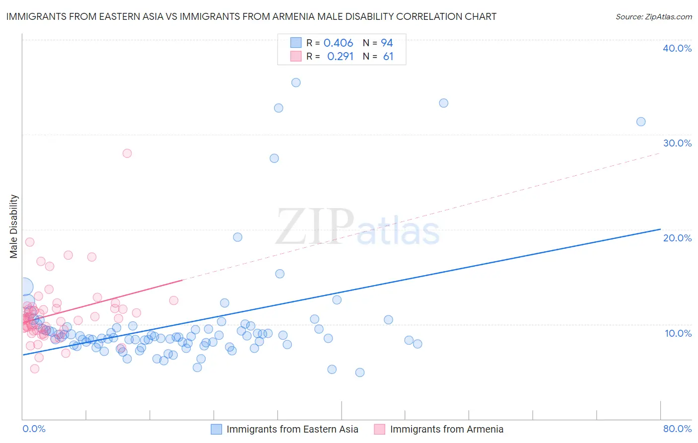 Immigrants from Eastern Asia vs Immigrants from Armenia Male Disability