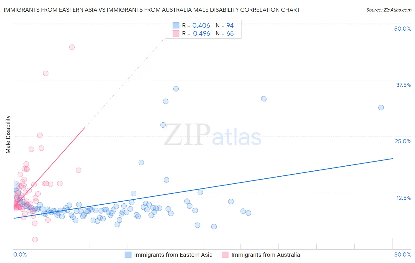 Immigrants from Eastern Asia vs Immigrants from Australia Male Disability