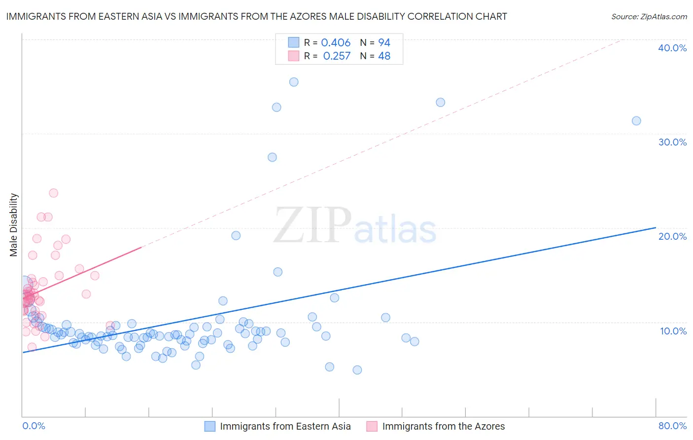 Immigrants from Eastern Asia vs Immigrants from the Azores Male Disability