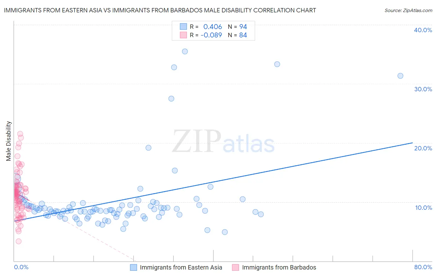 Immigrants from Eastern Asia vs Immigrants from Barbados Male Disability