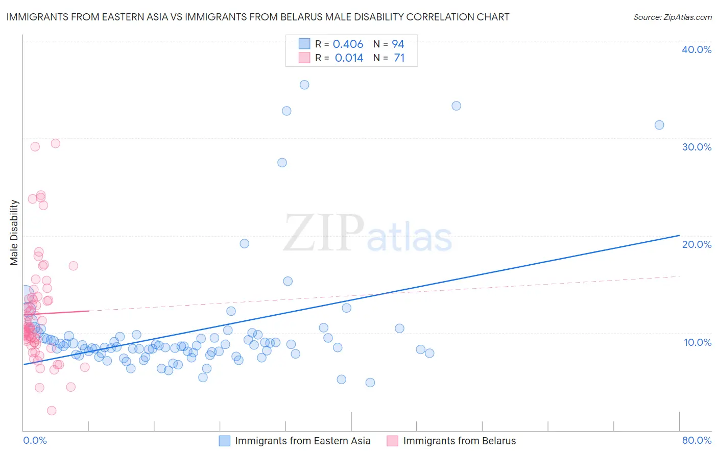 Immigrants from Eastern Asia vs Immigrants from Belarus Male Disability