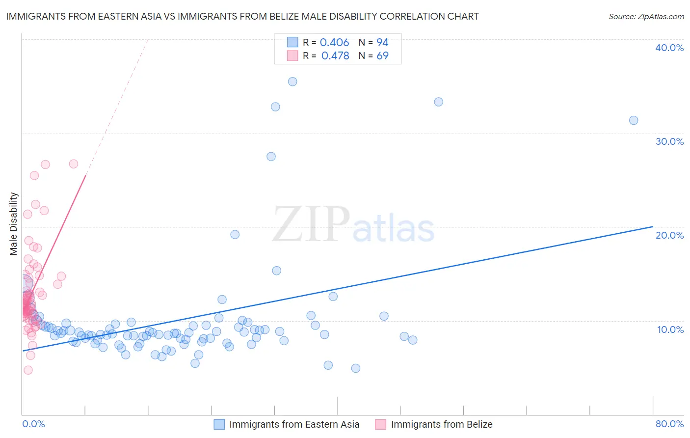Immigrants from Eastern Asia vs Immigrants from Belize Male Disability