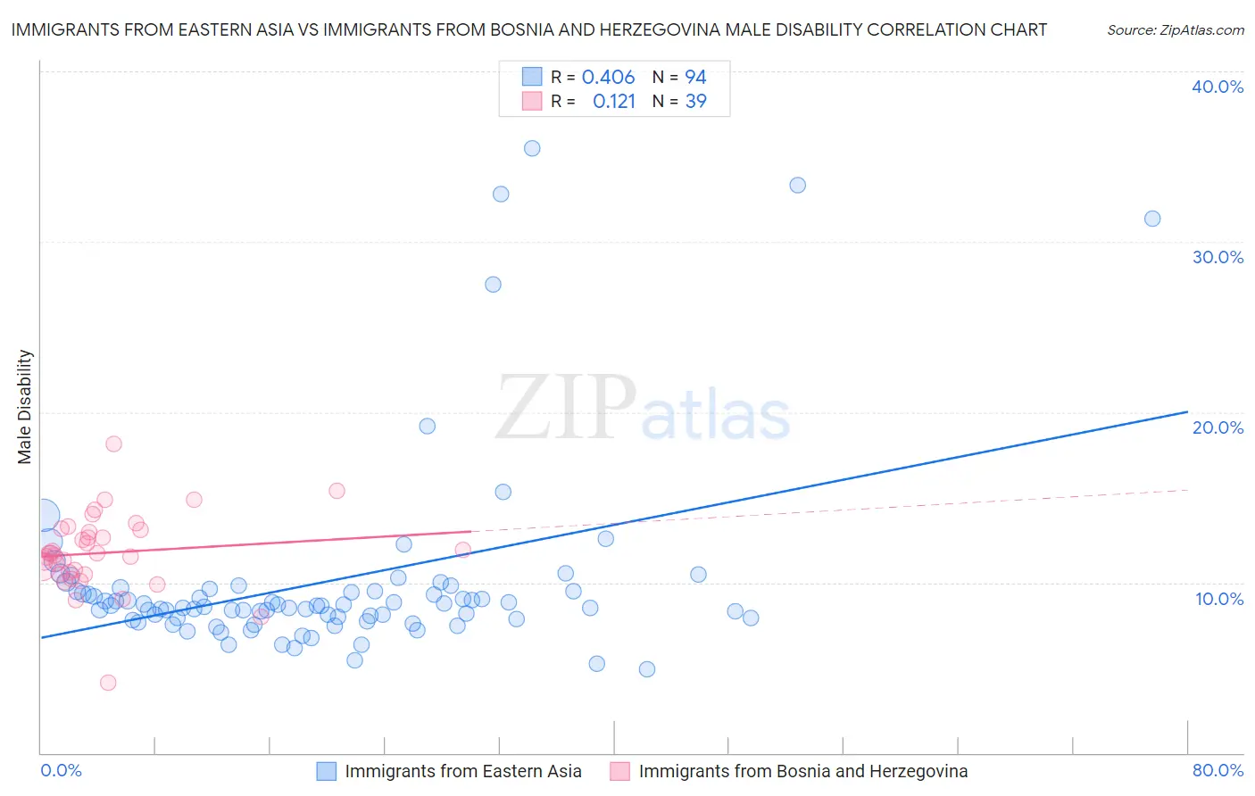 Immigrants from Eastern Asia vs Immigrants from Bosnia and Herzegovina Male Disability