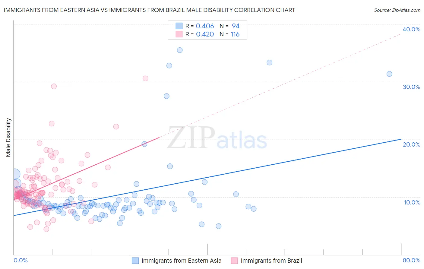 Immigrants from Eastern Asia vs Immigrants from Brazil Male Disability