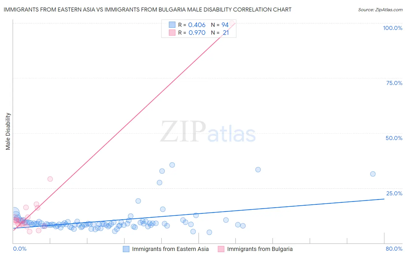 Immigrants from Eastern Asia vs Immigrants from Bulgaria Male Disability