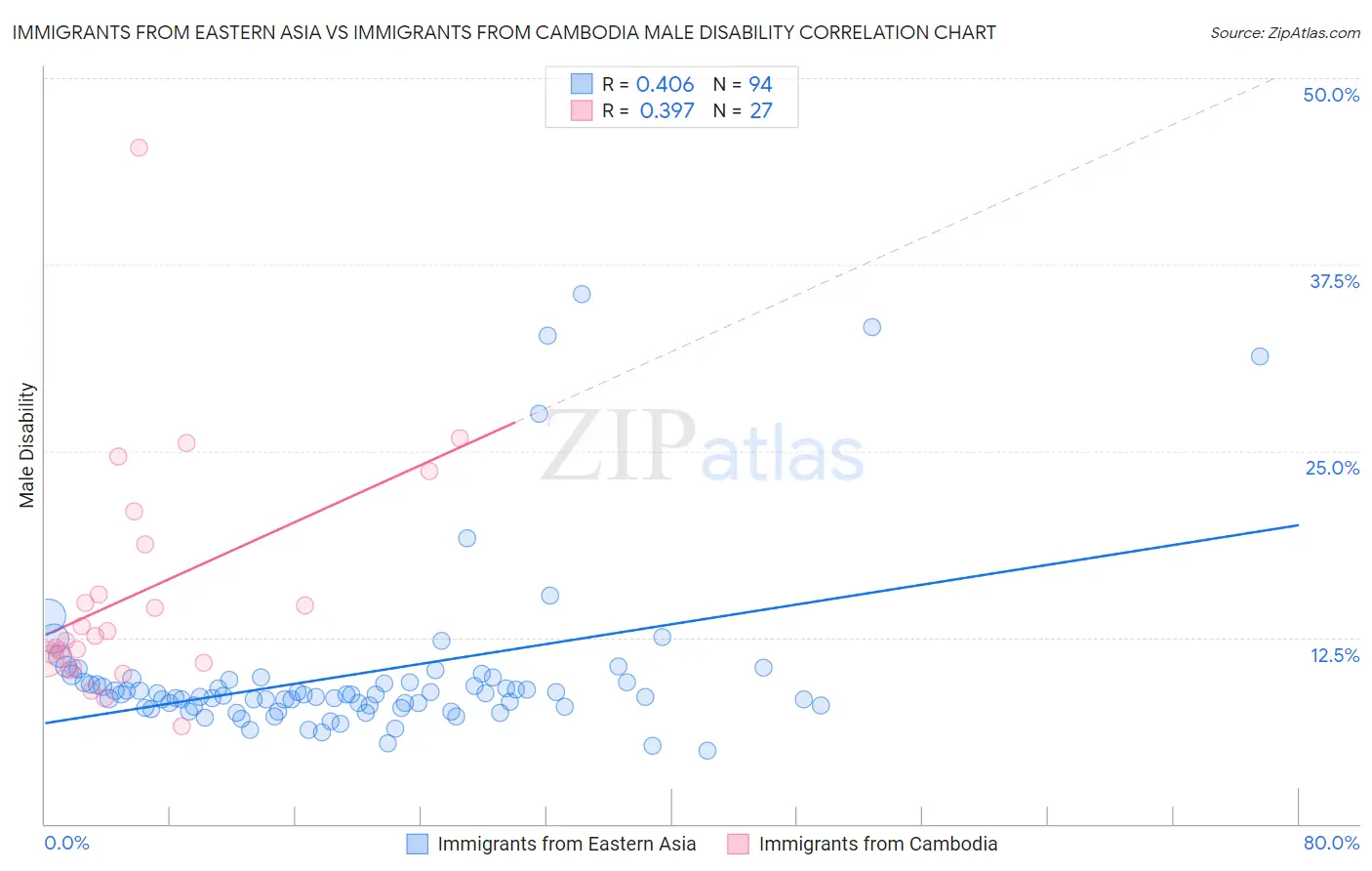 Immigrants from Eastern Asia vs Immigrants from Cambodia Male Disability